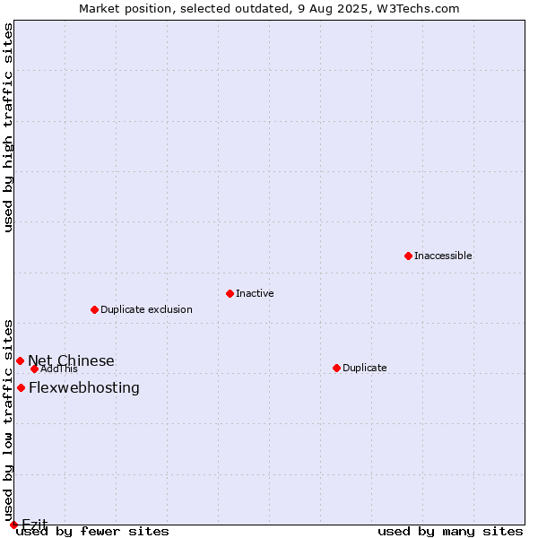 Market position of Flexwebhosting vs. Net Chinese vs. Ezit