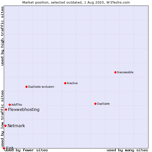 Market position of Flexwebhosting vs. Netmark vs. Ezit