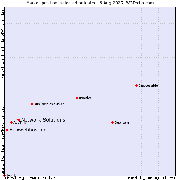 Market position of Network Solutions vs. Flexwebhosting vs. Ezit