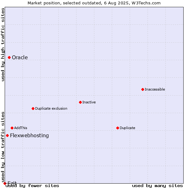 Market position of Oracle vs. Flexwebhosting vs. Ezit