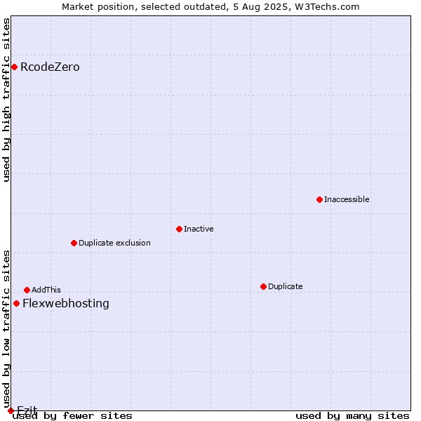 Market position of Flexwebhosting vs. RcodeZero vs. Ezit