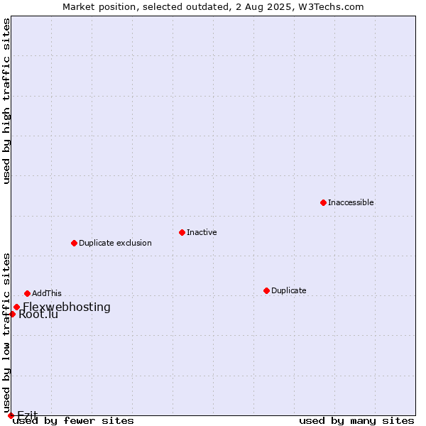 Market position of Flexwebhosting vs. Ezit vs. Root.lu