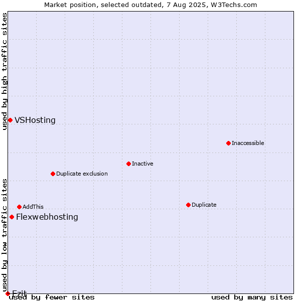 Market position of Flexwebhosting vs. VSHosting vs. Ezit