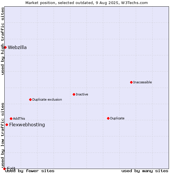 Market position of Flexwebhosting vs. Ezit vs. Webzilla