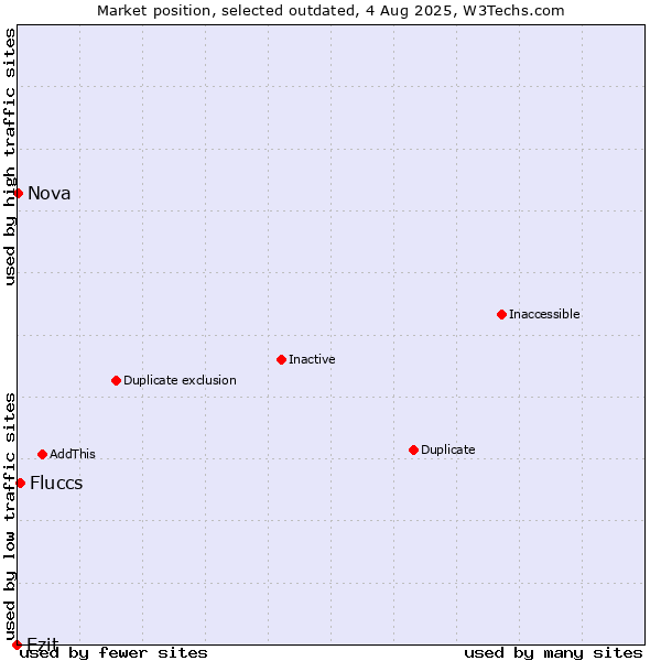 Market position of Ezit vs. Fluccs vs. Nova