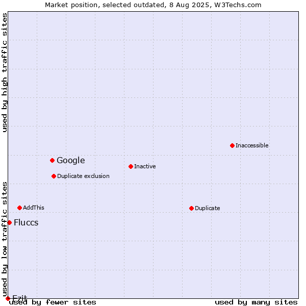 Market position of Google vs. Ezit vs. Fluccs