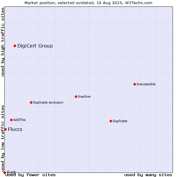 Market position of DigiCert Group vs. Ezit vs. Fluccs