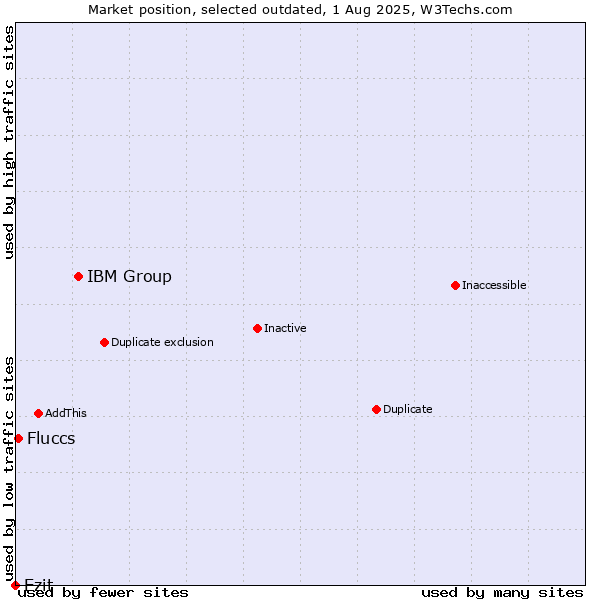 Market position of IBM Group vs. Ezit vs. Fluccs