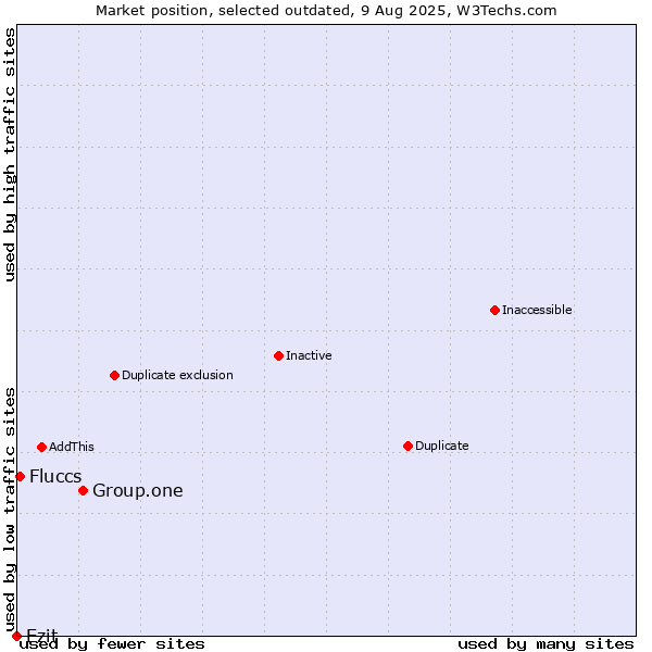 Market position of Group.one vs. Ezit vs. Fluccs