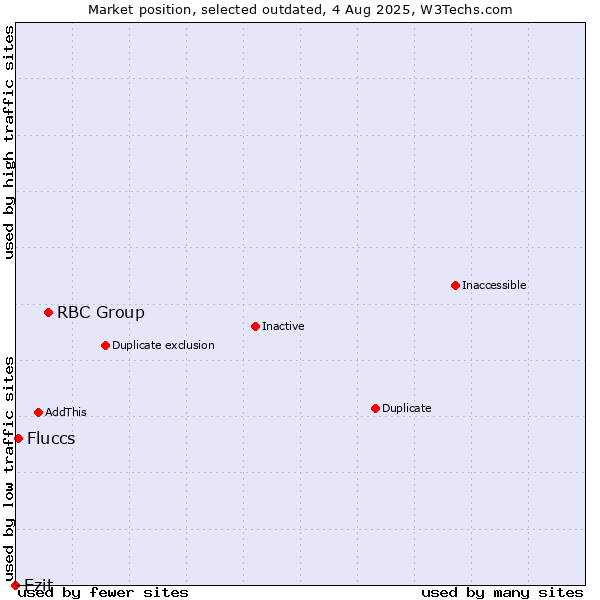 Market position of RBC Group vs. Ezit vs. Fluccs