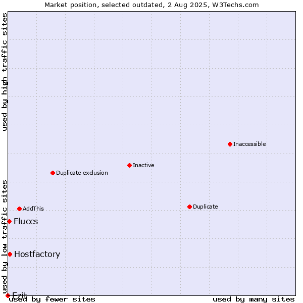 Market position of Ezit vs. Hostfactory vs. Fluccs