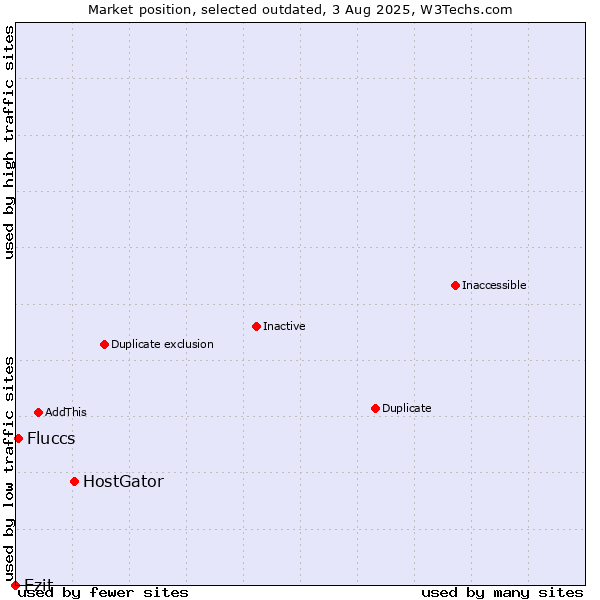 Market position of HostGator vs. Ezit vs. Fluccs