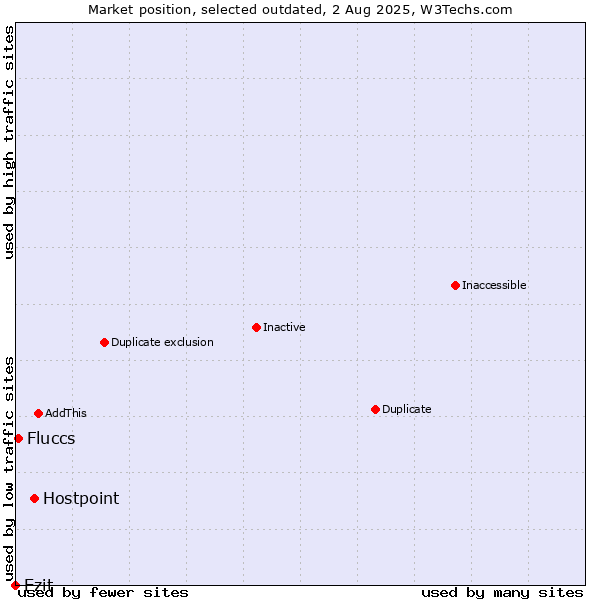 Market position of Hostpoint vs. Ezit vs. Fluccs
