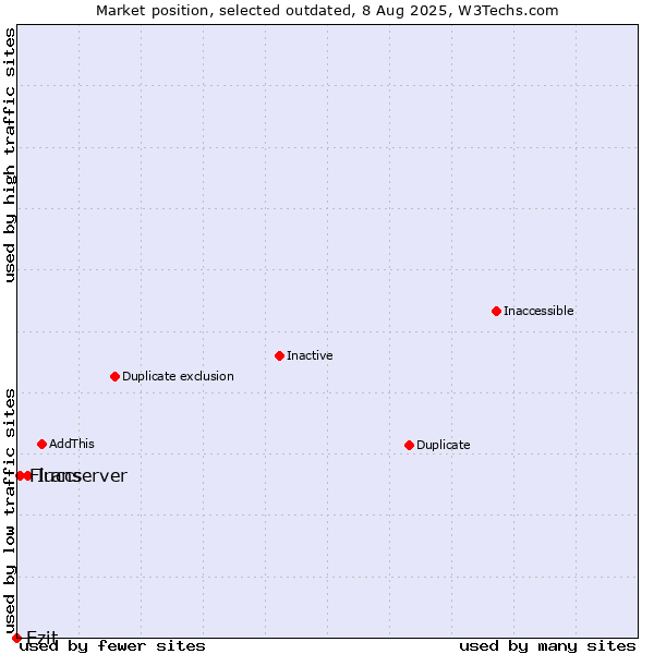 Market position of Iranserver vs. Ezit vs. Fluccs