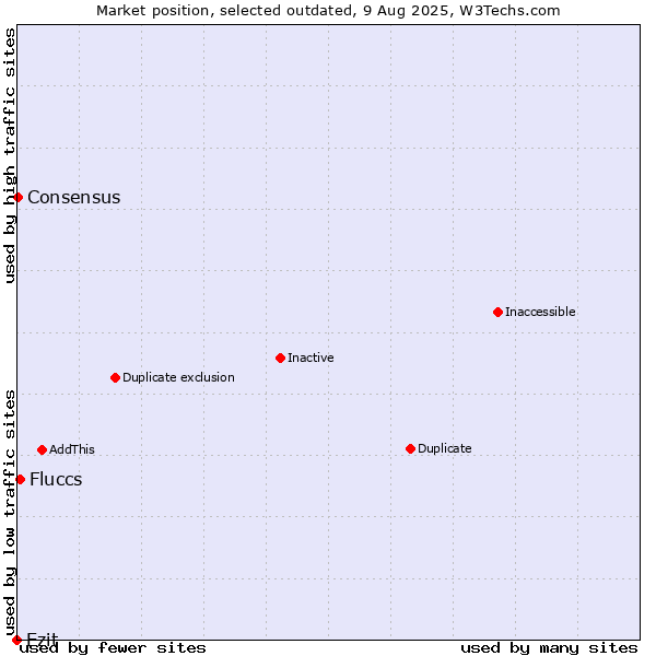 Market position of Ezit vs. Fluccs vs. Consensus