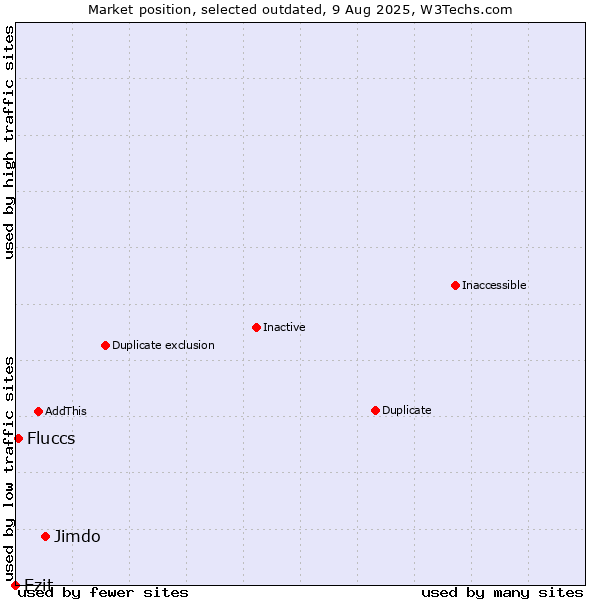 Market position of Jimdo vs. Ezit vs. Fluccs