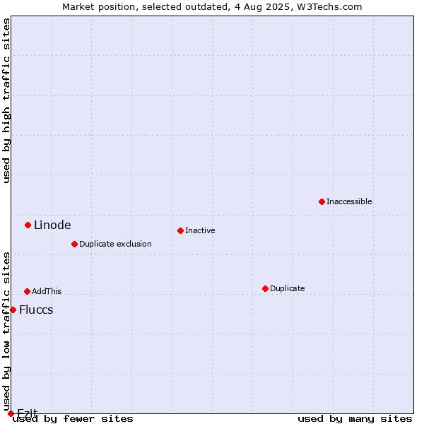Market position of Linode vs. Ezit vs. Fluccs