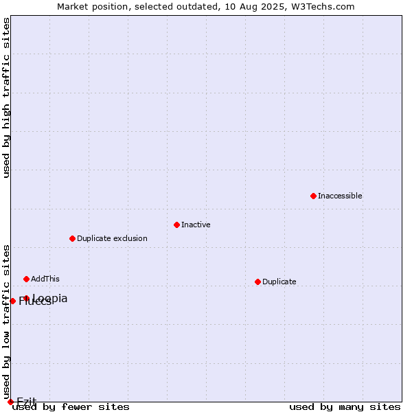 Market position of Loopia vs. Ezit vs. Fluccs