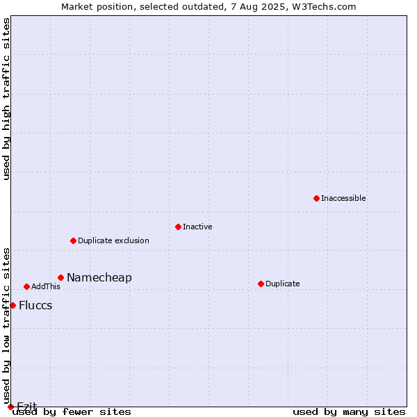 Market position of Namecheap vs. Ezit vs. Fluccs