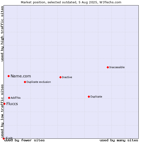 Market position of Name.com vs. Ezit vs. Fluccs