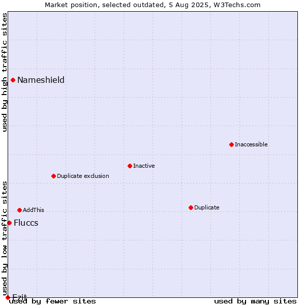Market position of Nameshield vs. Ezit vs. Fluccs