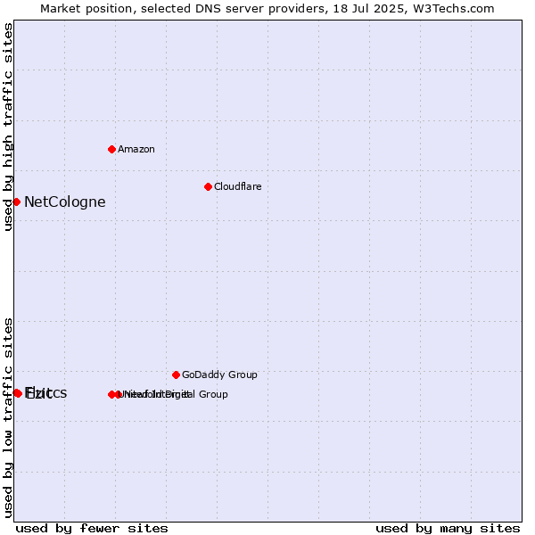 Market position of Ezit vs. NetCologne vs. Fluccs