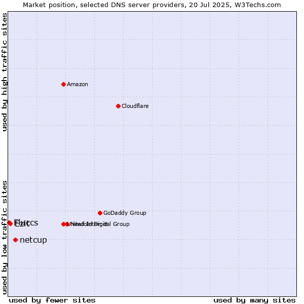 Market position of netcup vs. Ezit vs. Fluccs