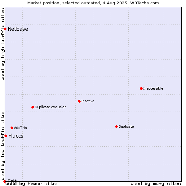 Market position of Ezit vs. Fluccs vs. NetEase