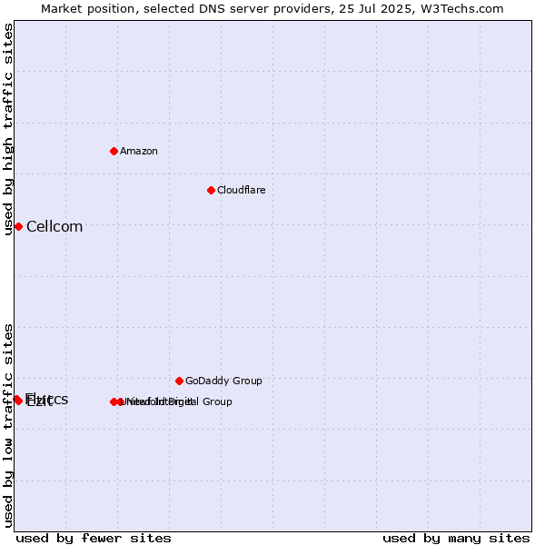 Market position of Cellcom vs. Ezit vs. Fluccs