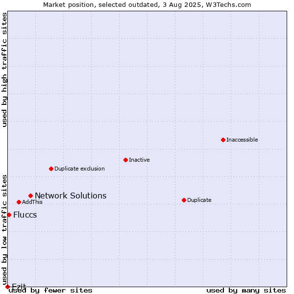 Market position of Network Solutions vs. Ezit vs. Fluccs