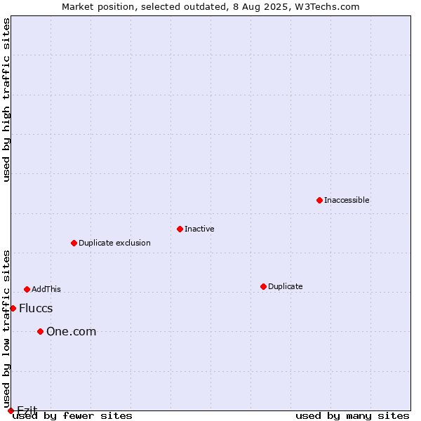 Market position of One.com vs. Ezit vs. Fluccs