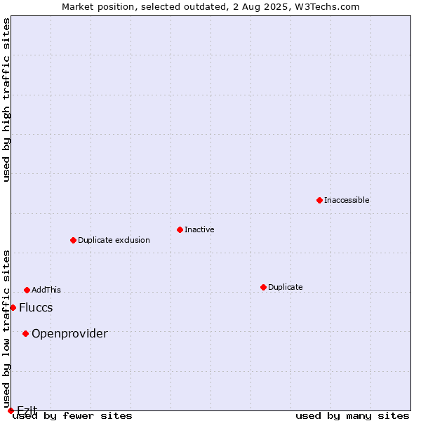 Market position of Openprovider vs. Ezit vs. Fluccs