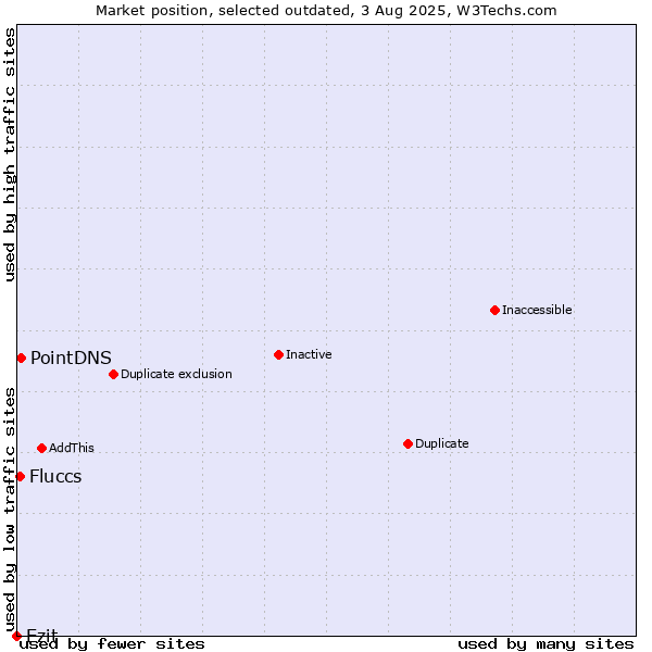 Market position of Ezit vs. PointDNS vs. Fluccs