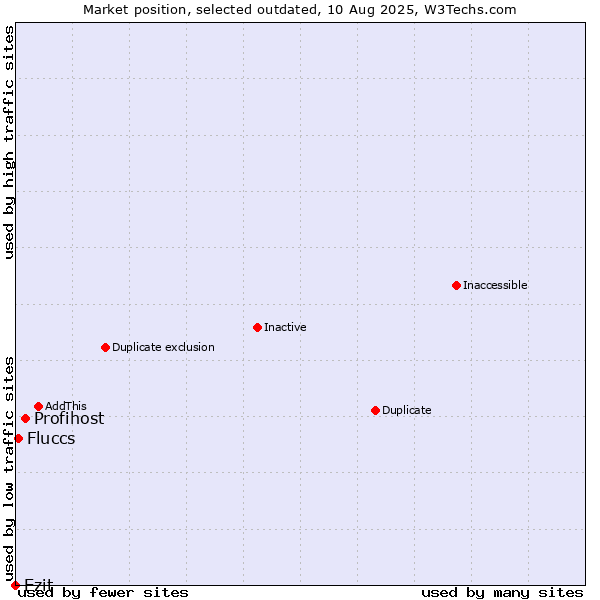 Market position of Profihost vs. Ezit vs. Fluccs