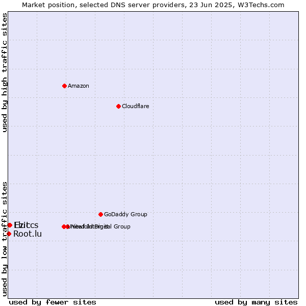 Market position of Ezit vs. Fluccs vs. Root.lu