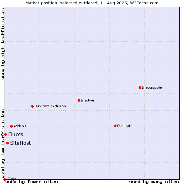 Market position of SiteHost vs. Ezit vs. Fluccs