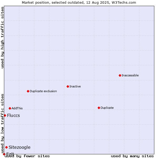 Market position of Sitezoogle vs. Ezit vs. Fluccs