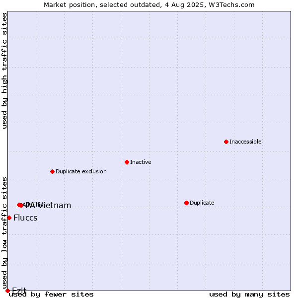 Market position of PA Vietnam vs. Ezit vs. Fluccs