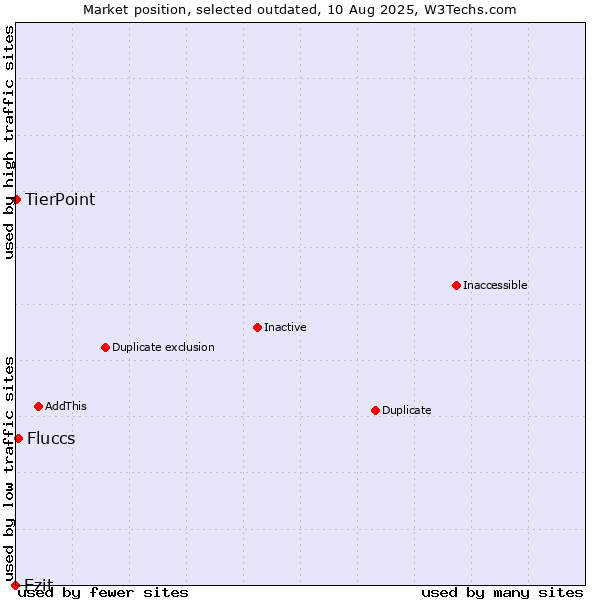 Market position of Ezit vs. Fluccs vs. TierPoint