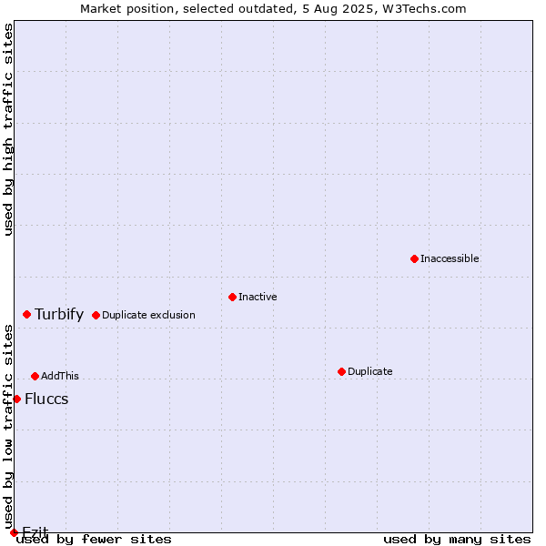 Market position of Turbify vs. Ezit vs. Fluccs