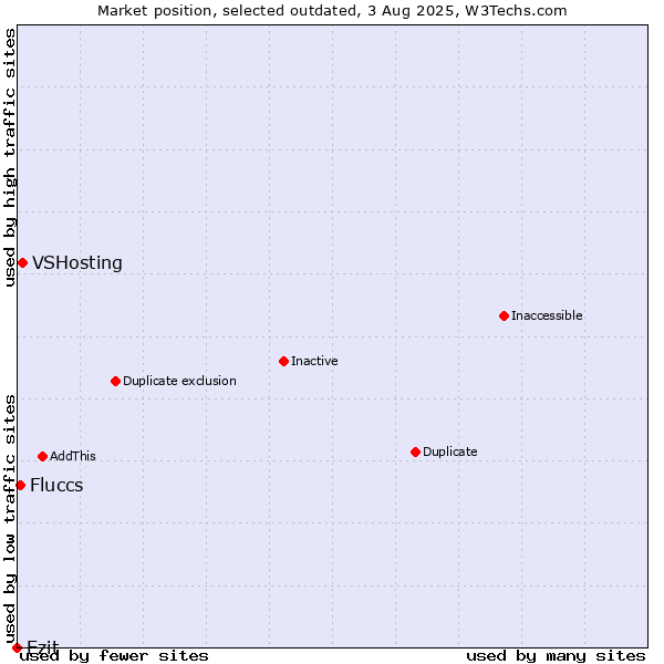 Market position of VSHosting vs. Ezit vs. Fluccs