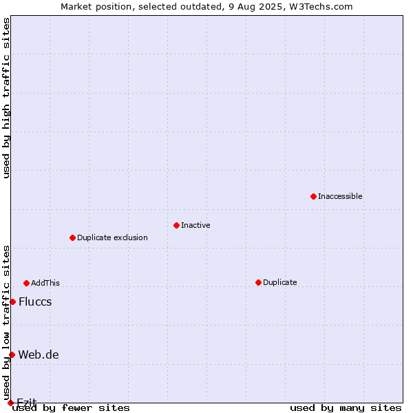 Market position of Ezit vs. Fluccs vs. Web.de