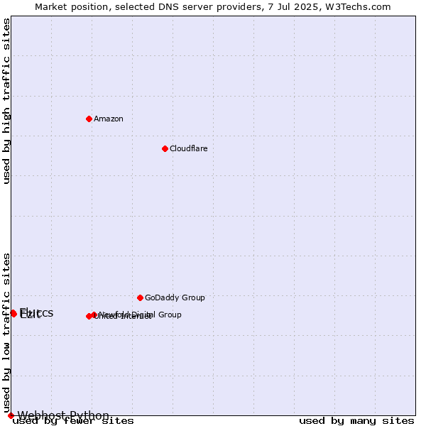 Market position of Ezit vs. Fluccs vs. Webhost Python