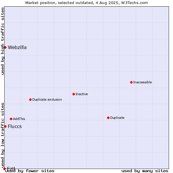 Market position of Ezit vs. Fluccs vs. Webzilla