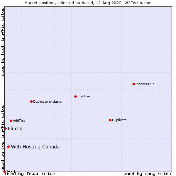 Market position of Web Hosting Canada vs. Ezit vs. Fluccs