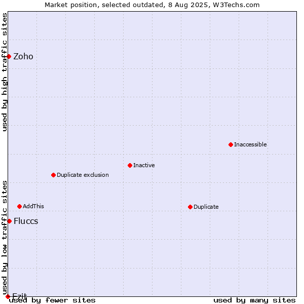 Market position of Ezit vs. Fluccs vs. Zoho