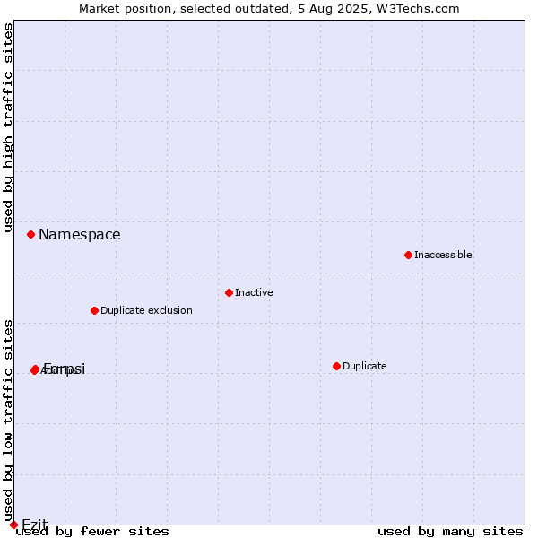 Market position of Forpsi vs. Namespace vs. Ezit