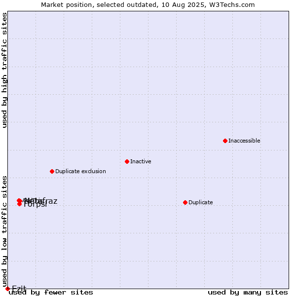 Market position of Netafraz vs. Forpsi vs. Ezit