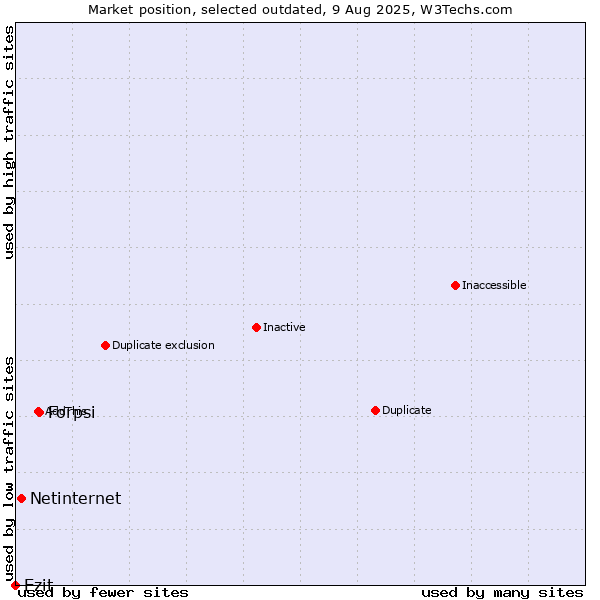 Market position of Forpsi vs. Netinternet vs. Ezit