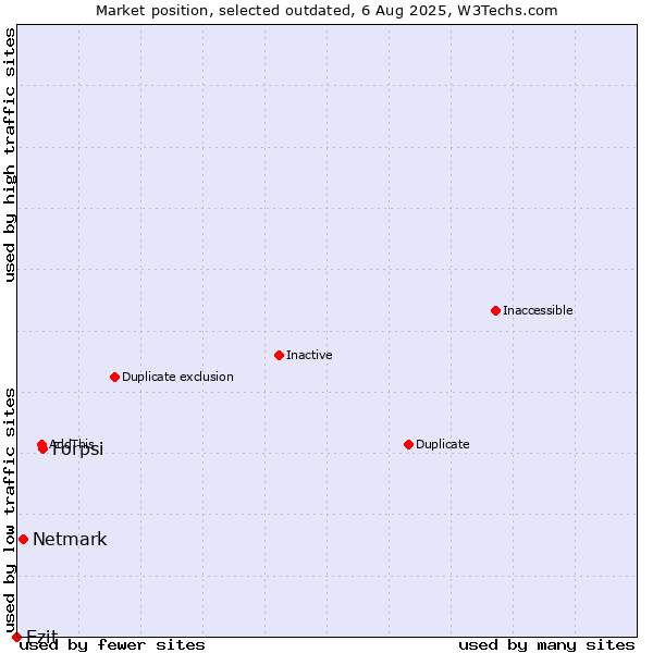 Market position of Forpsi vs. Netmark vs. Ezit